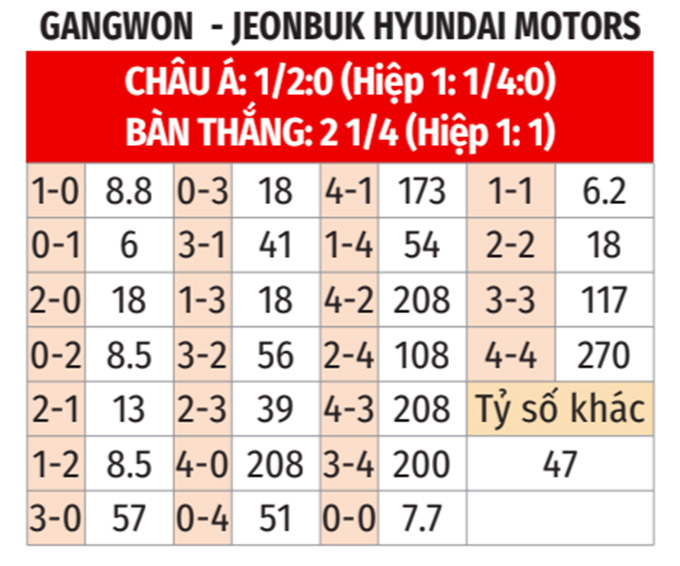 Gangwon FC vs Jeonbuk Hyundai Motors